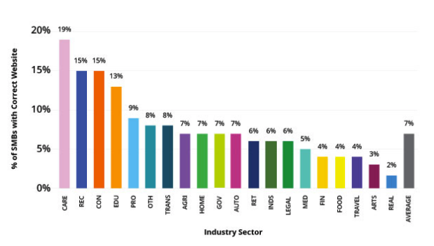 Percentage of SMBs with Correct Website