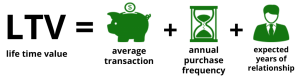 Lifetime Value of a Customer Formula