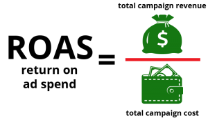 ROAS - Return on Ad Spend Formula